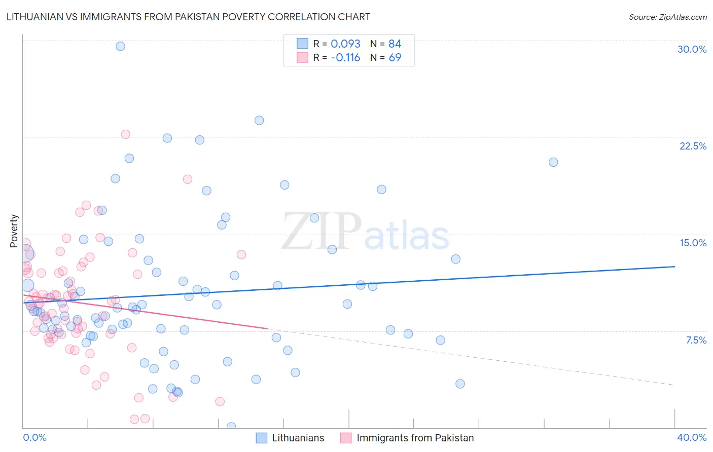Lithuanian vs Immigrants from Pakistan Poverty