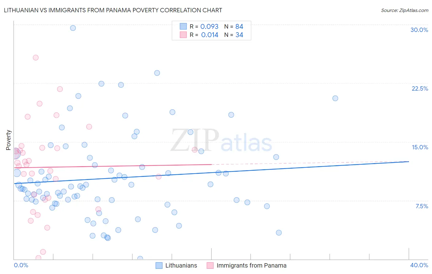 Lithuanian vs Immigrants from Panama Poverty