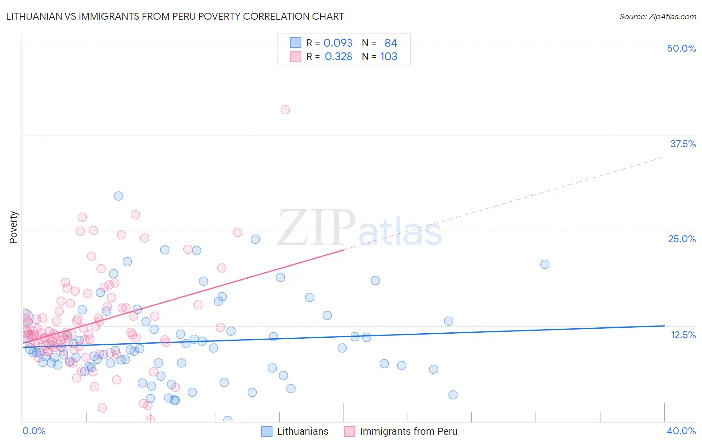 Lithuanian vs Immigrants from Peru Poverty