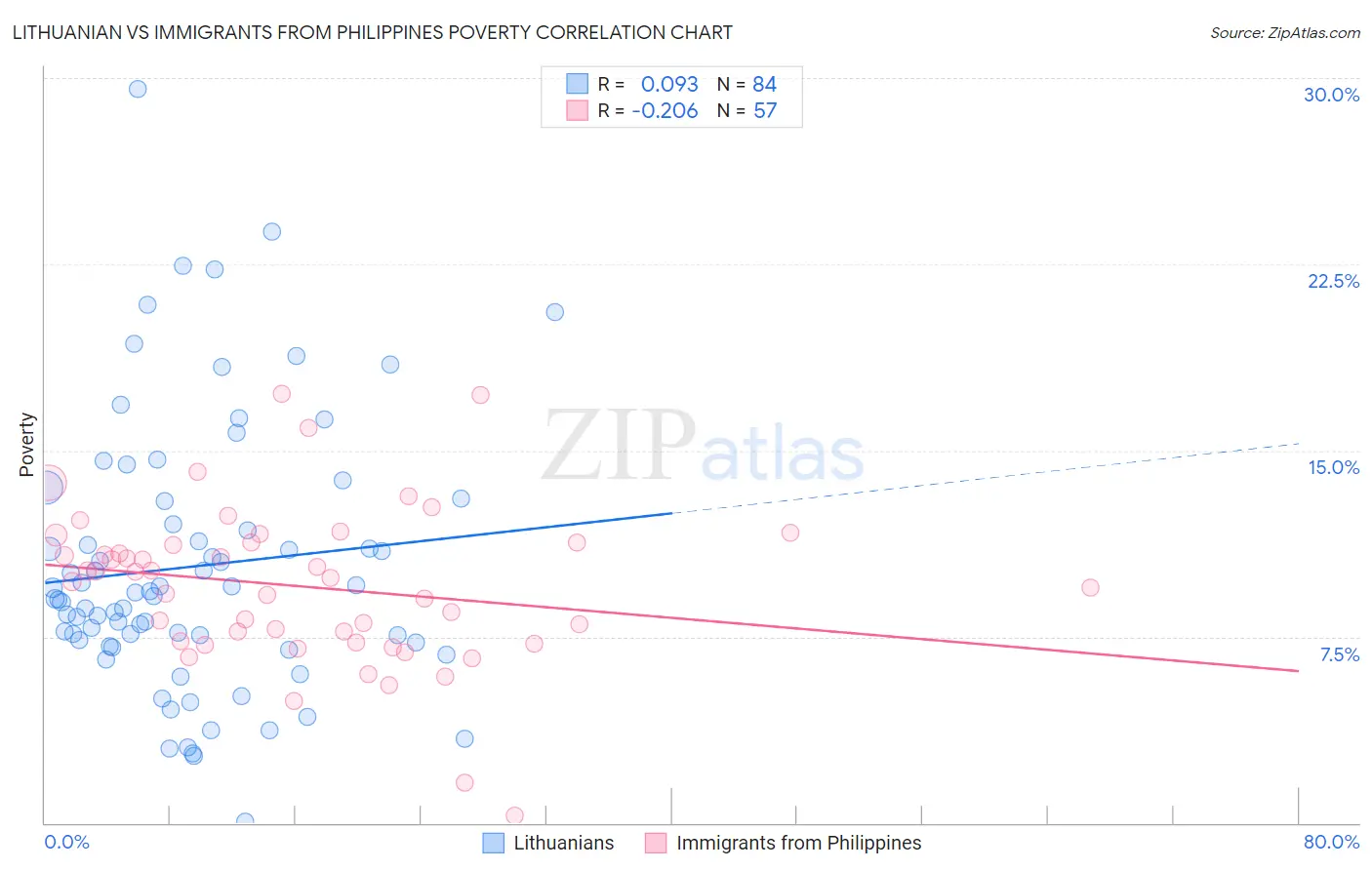 Lithuanian vs Immigrants from Philippines Poverty