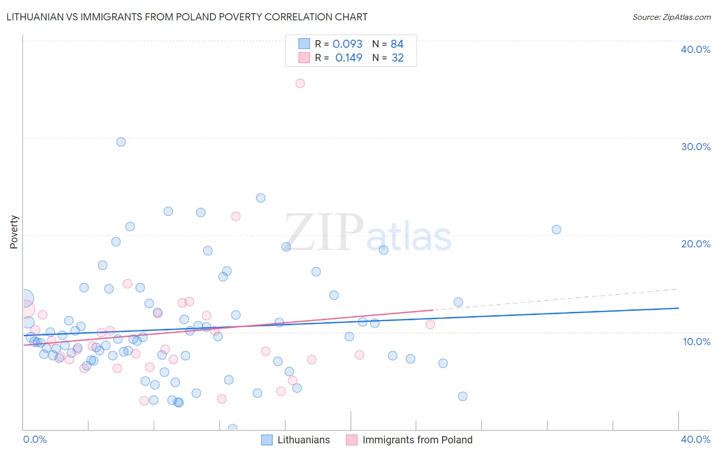 Lithuanian vs Immigrants from Poland Poverty