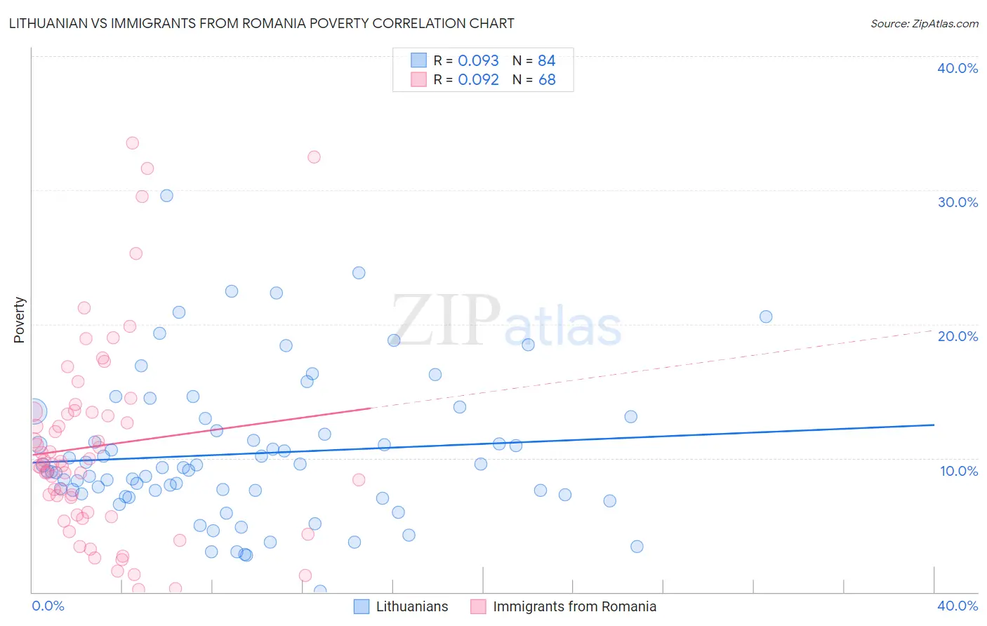 Lithuanian vs Immigrants from Romania Poverty