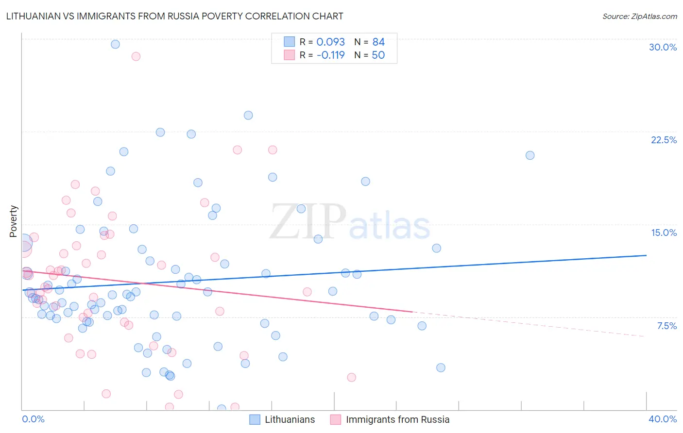 Lithuanian vs Immigrants from Russia Poverty