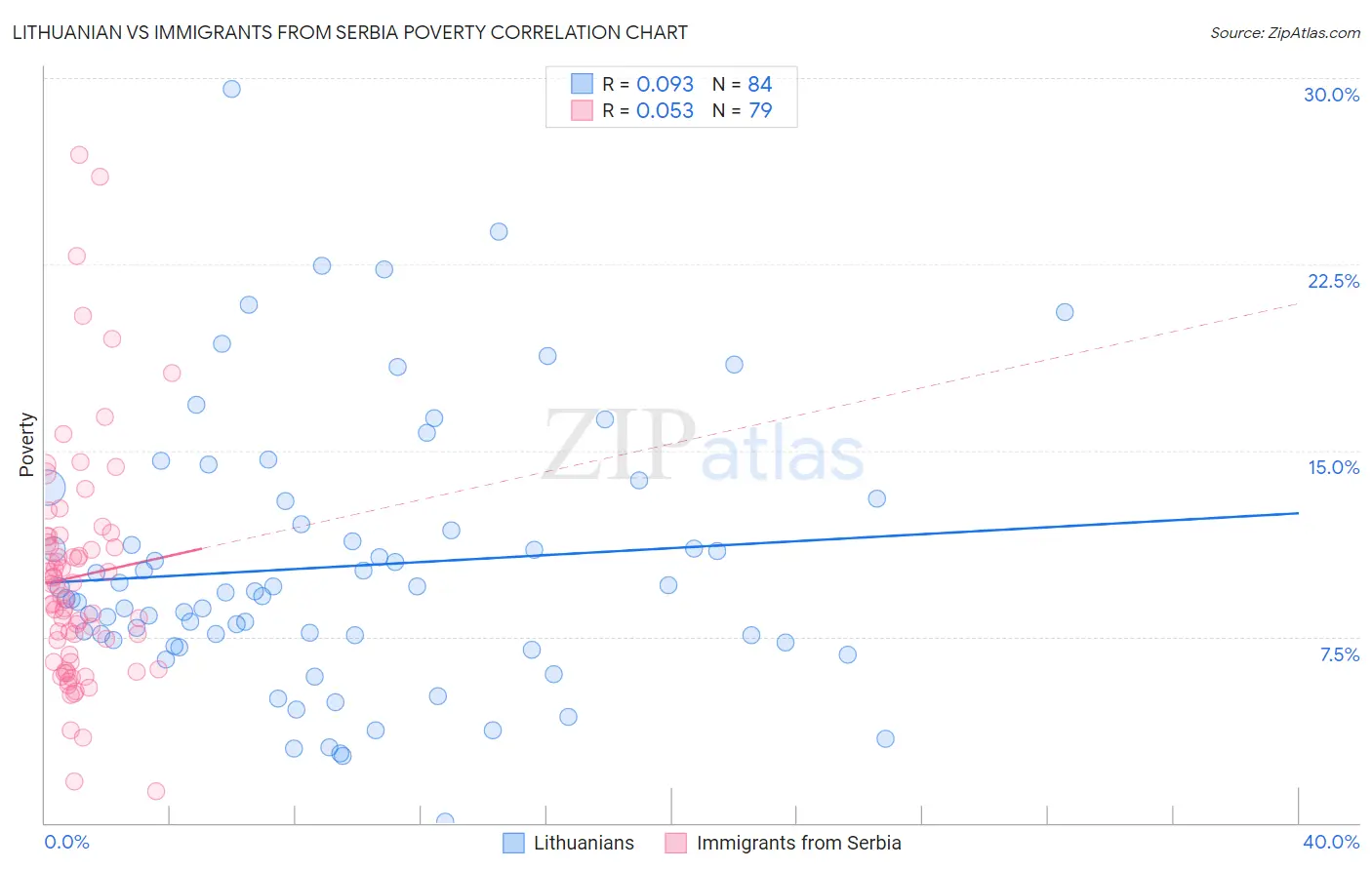 Lithuanian vs Immigrants from Serbia Poverty