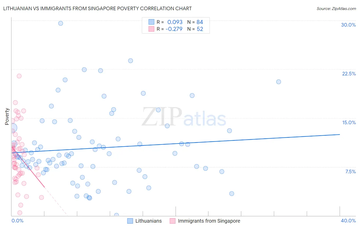 Lithuanian vs Immigrants from Singapore Poverty