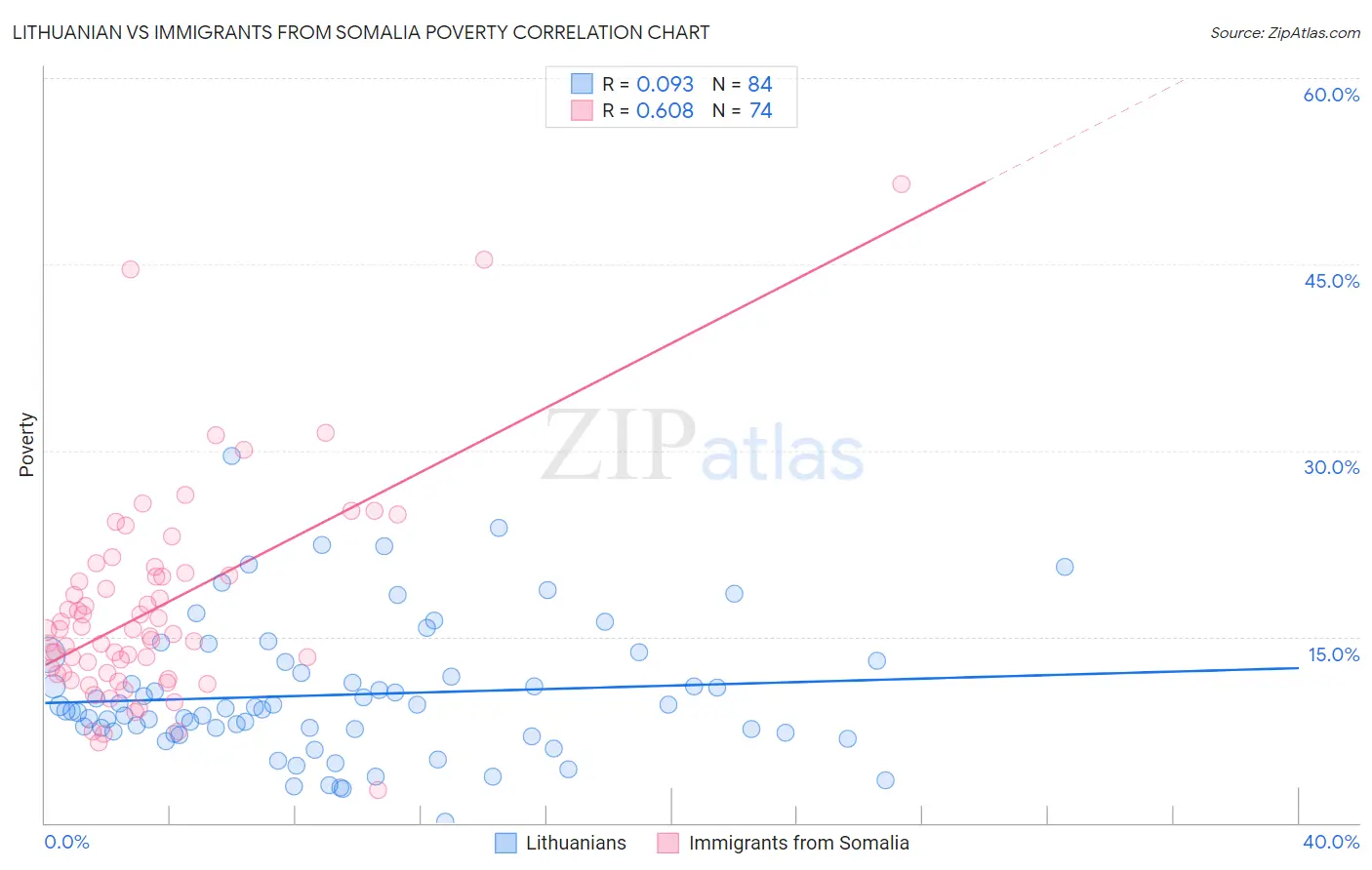 Lithuanian vs Immigrants from Somalia Poverty