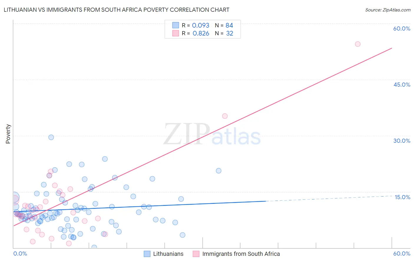 Lithuanian vs Immigrants from South Africa Poverty