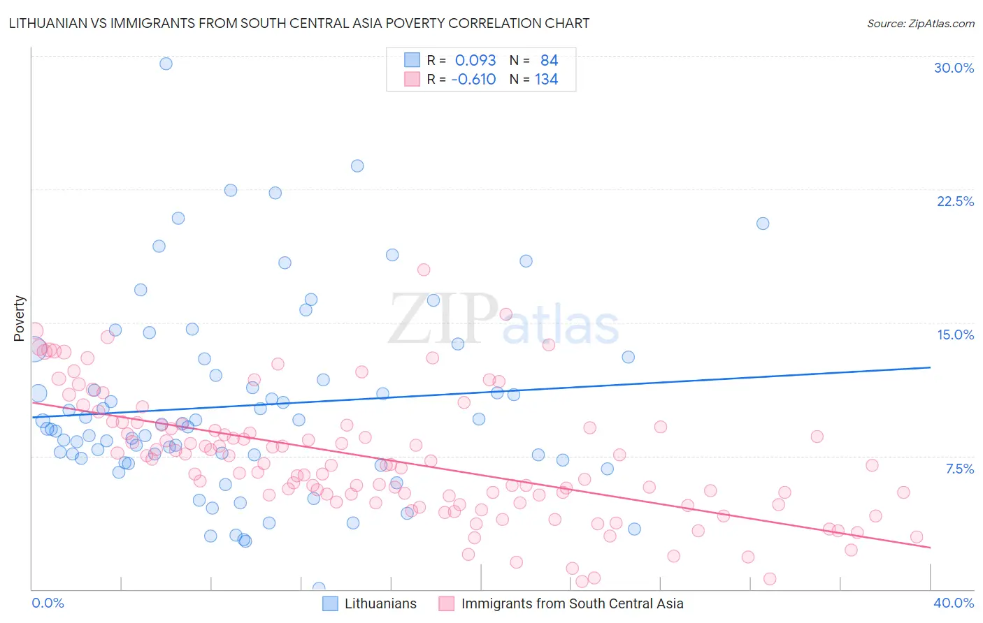 Lithuanian vs Immigrants from South Central Asia Poverty