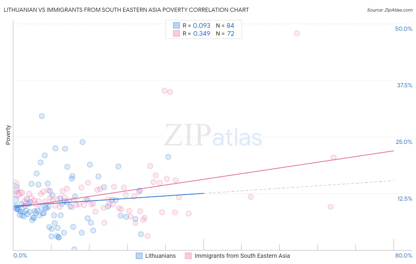 Lithuanian vs Immigrants from South Eastern Asia Poverty