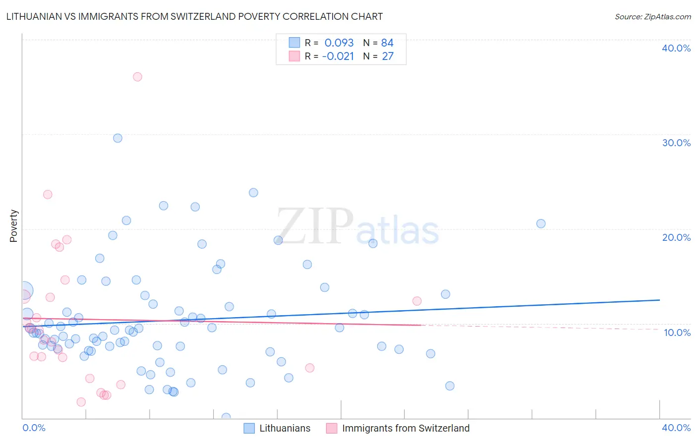 Lithuanian vs Immigrants from Switzerland Poverty