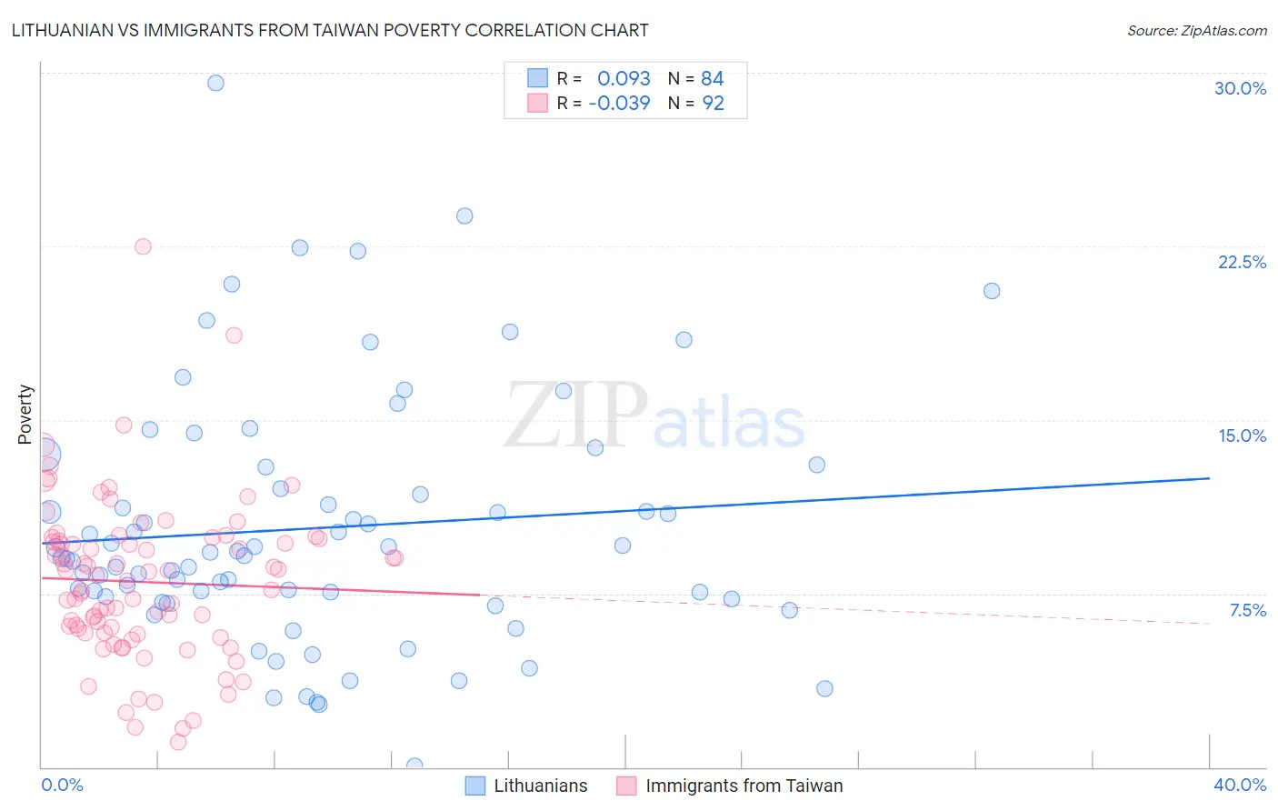 Lithuanian vs Immigrants from Taiwan Poverty