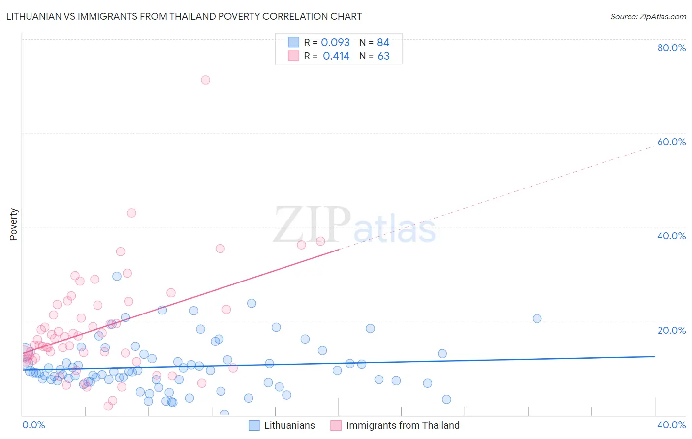 Lithuanian vs Immigrants from Thailand Poverty
