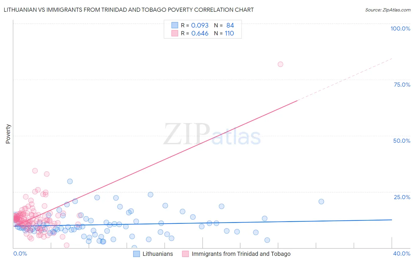 Lithuanian vs Immigrants from Trinidad and Tobago Poverty