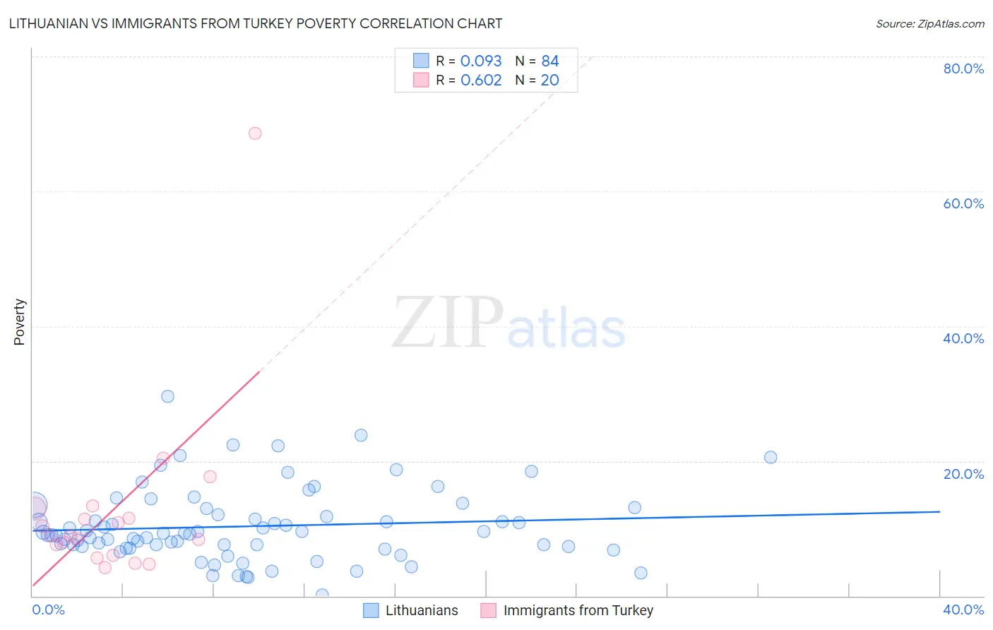Lithuanian vs Immigrants from Turkey Poverty