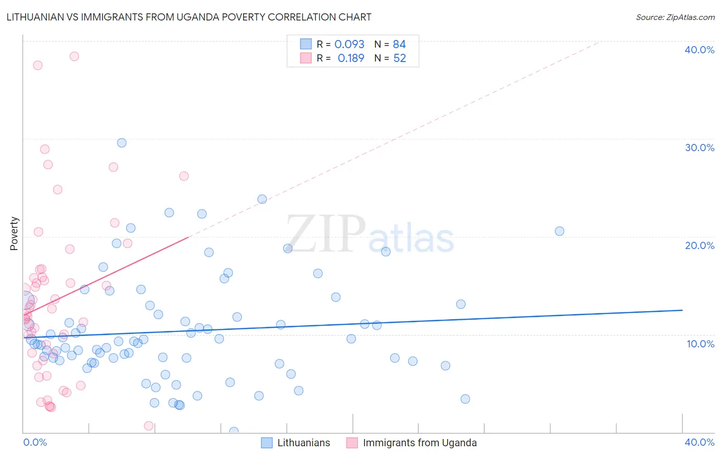 Lithuanian vs Immigrants from Uganda Poverty
