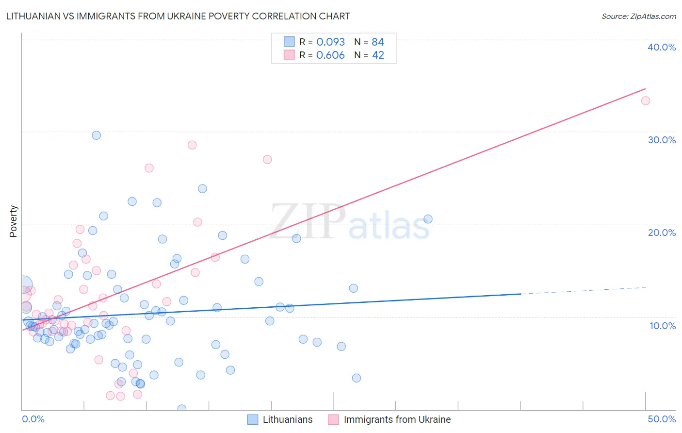 Lithuanian vs Immigrants from Ukraine Poverty