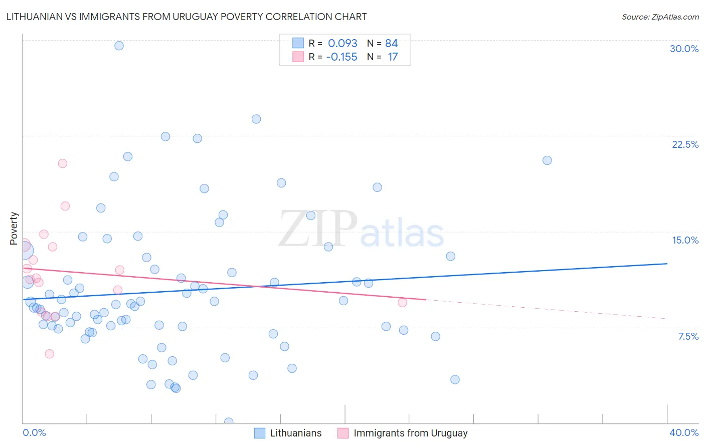Lithuanian vs Immigrants from Uruguay Poverty