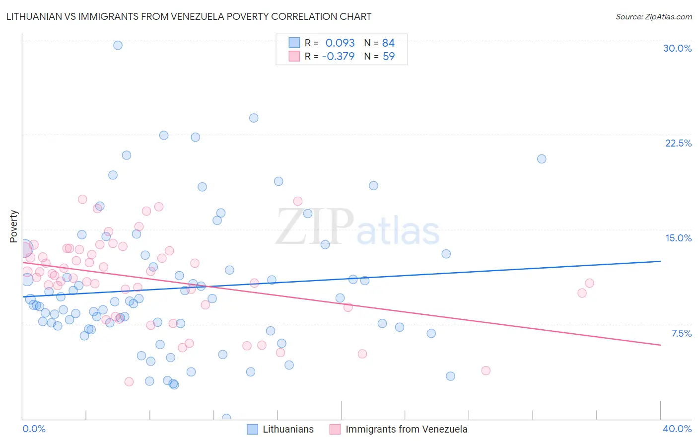 Lithuanian vs Immigrants from Venezuela Poverty