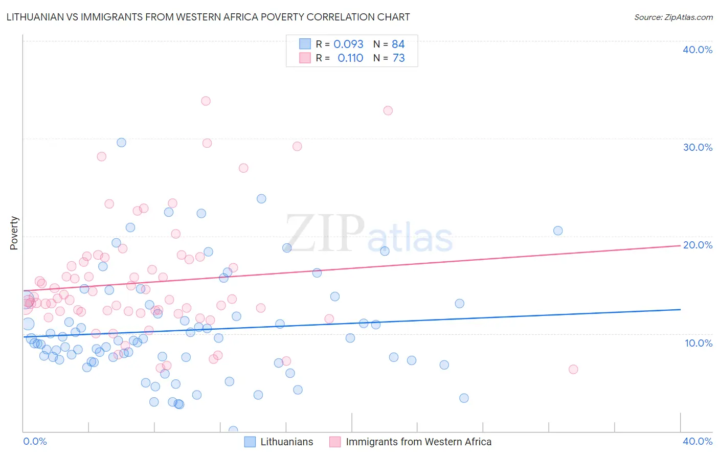Lithuanian vs Immigrants from Western Africa Poverty