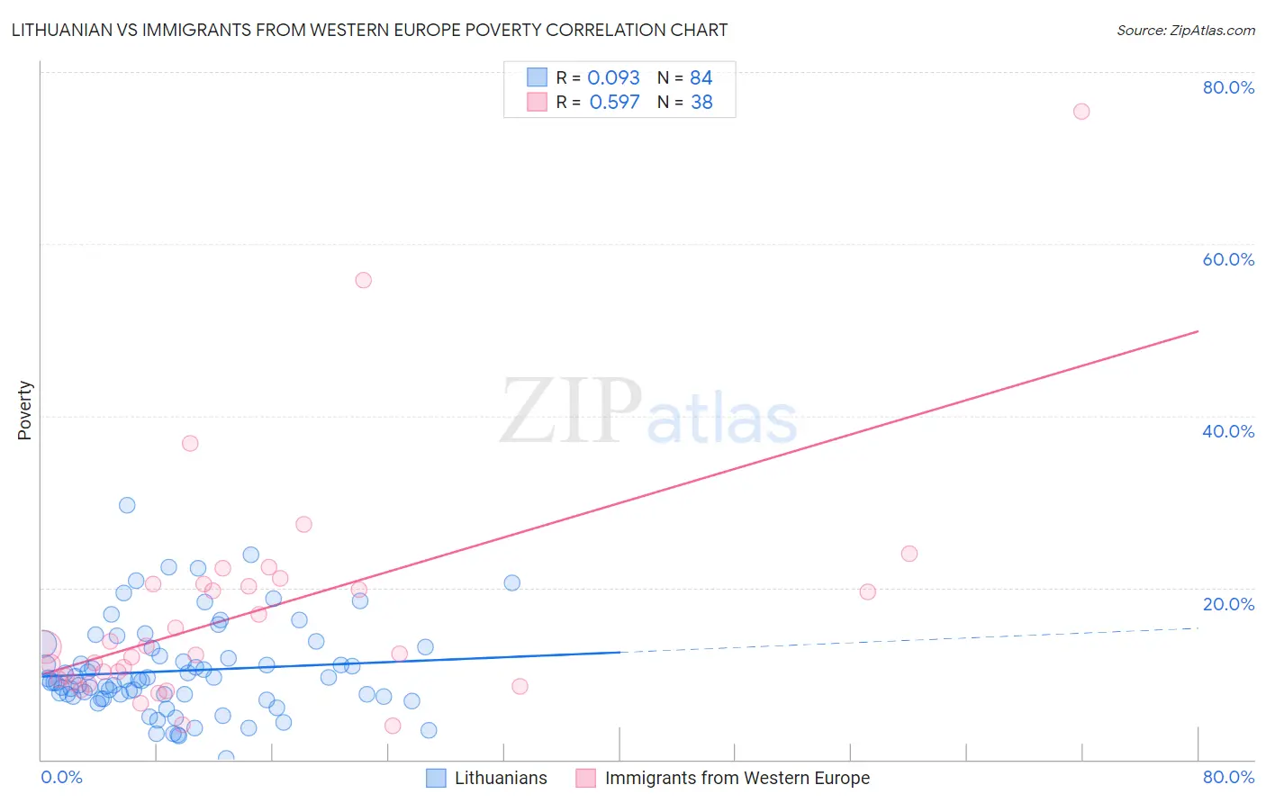 Lithuanian vs Immigrants from Western Europe Poverty