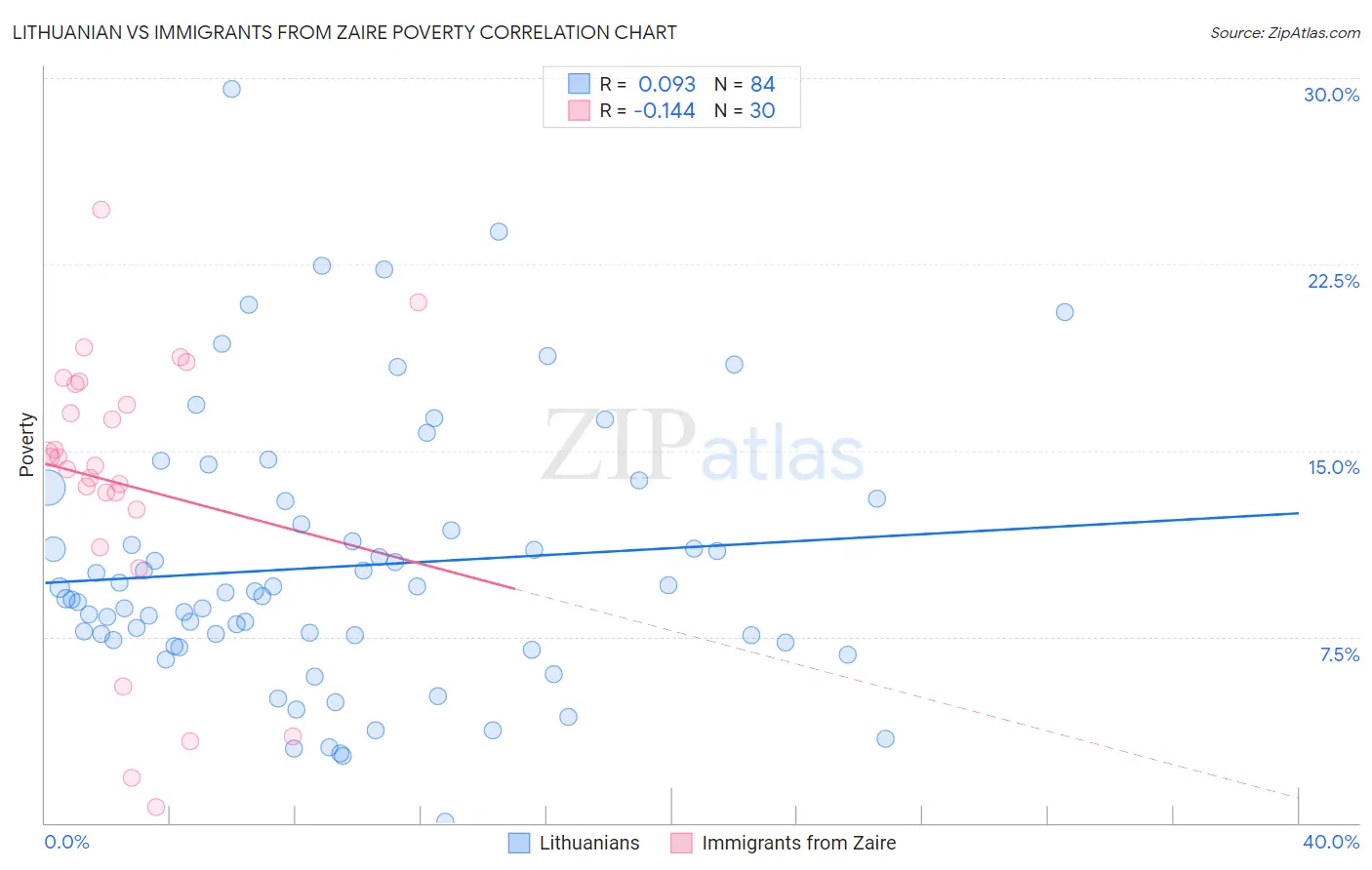 Lithuanian vs Immigrants from Zaire Poverty