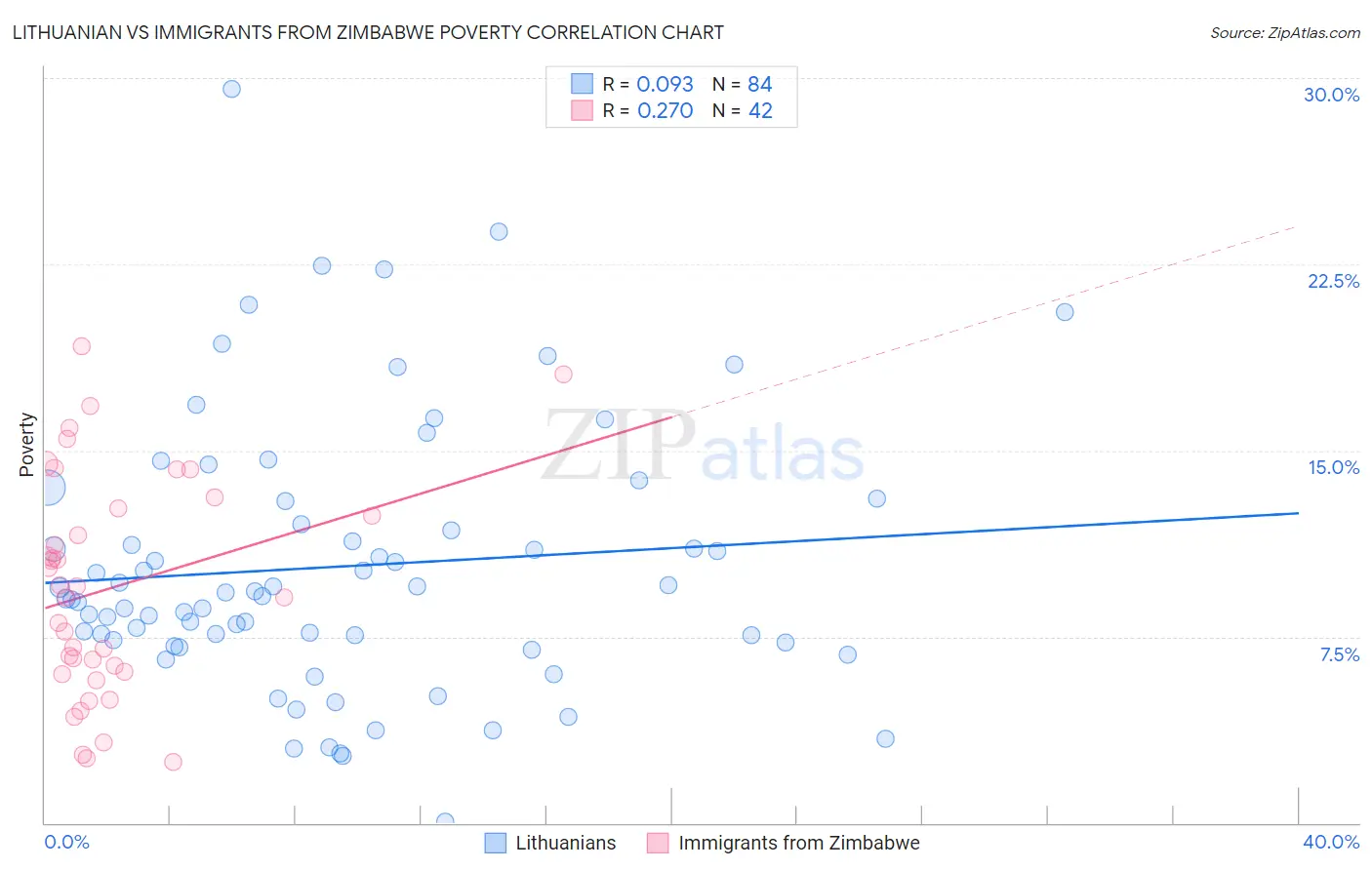 Lithuanian vs Immigrants from Zimbabwe Poverty