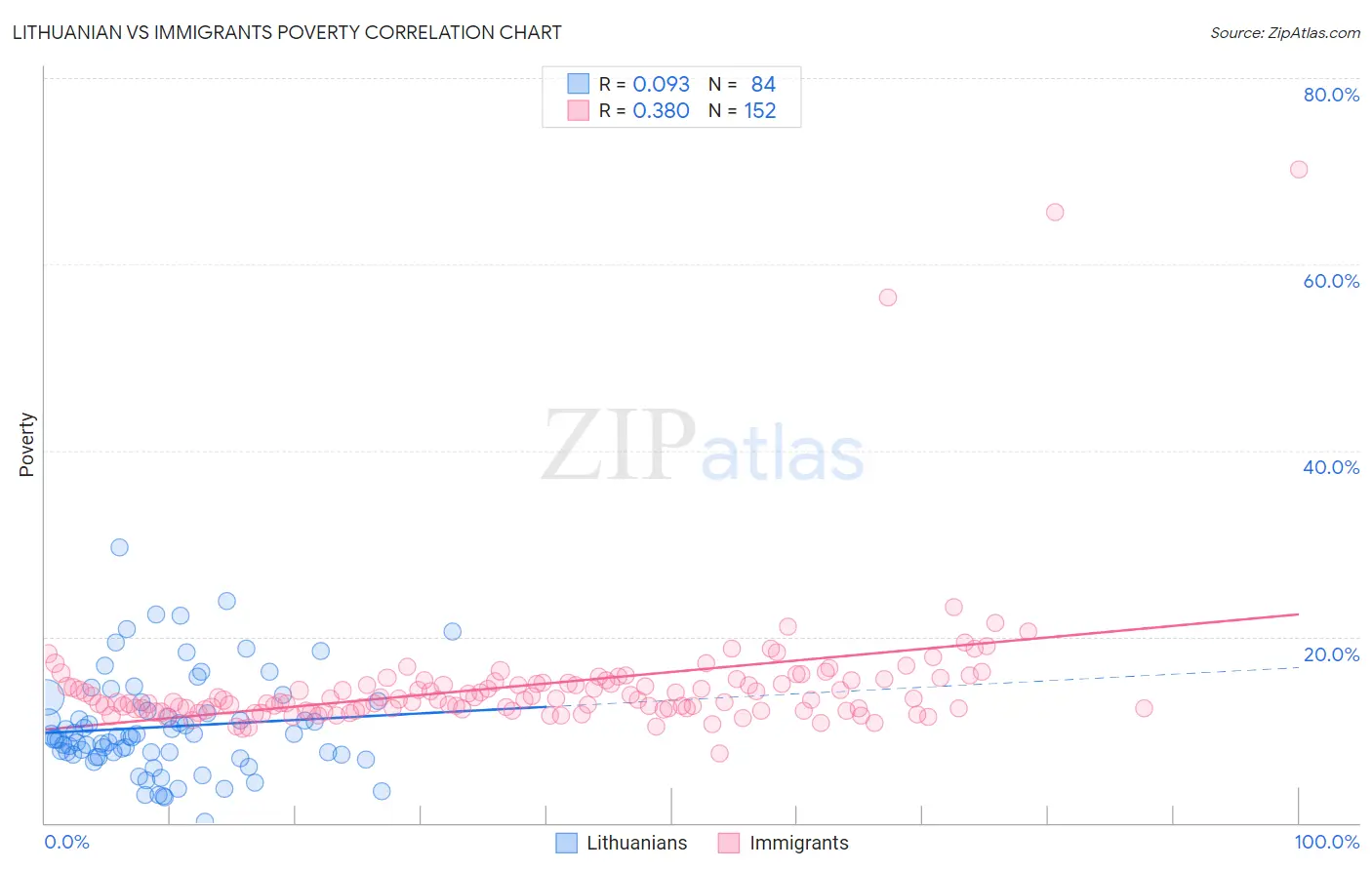 Lithuanian vs Immigrants Poverty