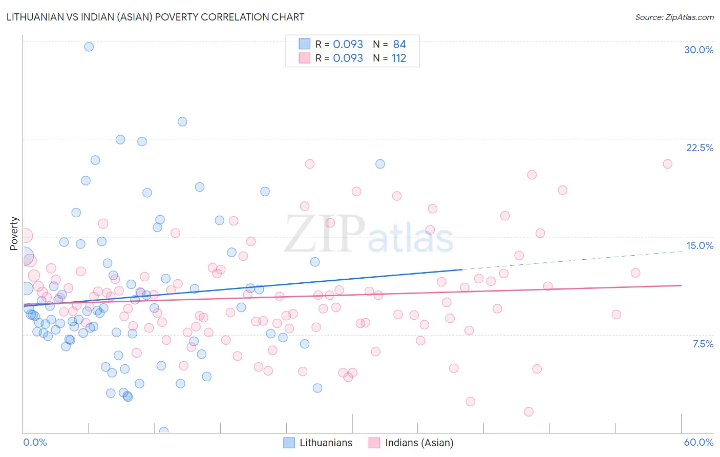 Lithuanian vs Indian (Asian) Poverty