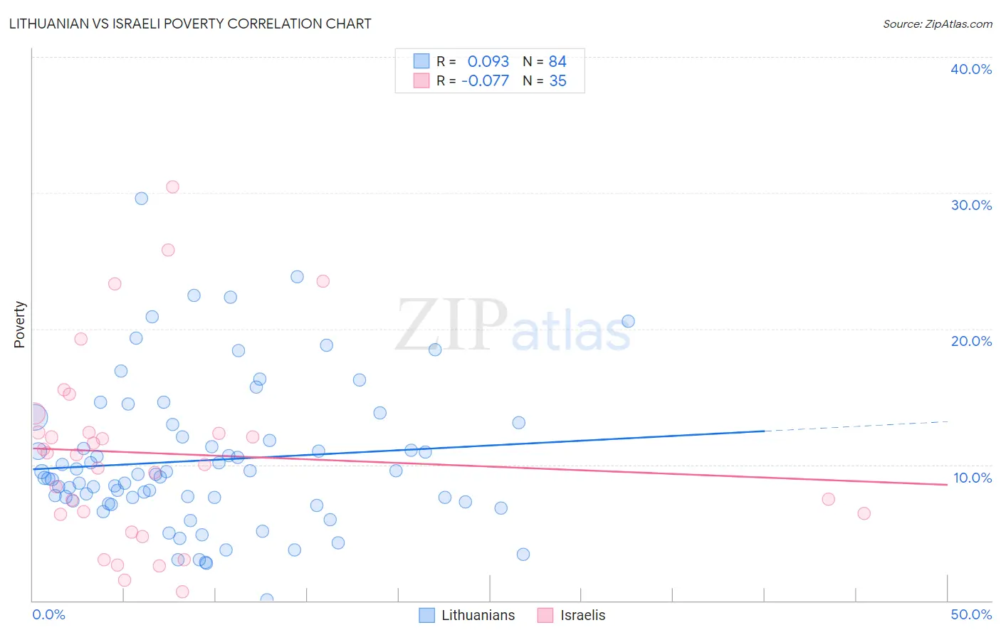 Lithuanian vs Israeli Poverty