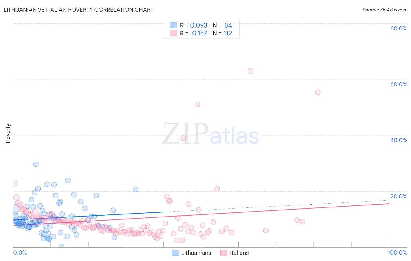 Lithuanian vs Italian Poverty