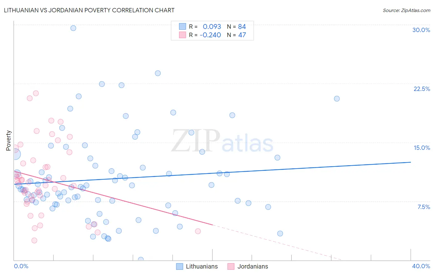 Lithuanian vs Jordanian Poverty
