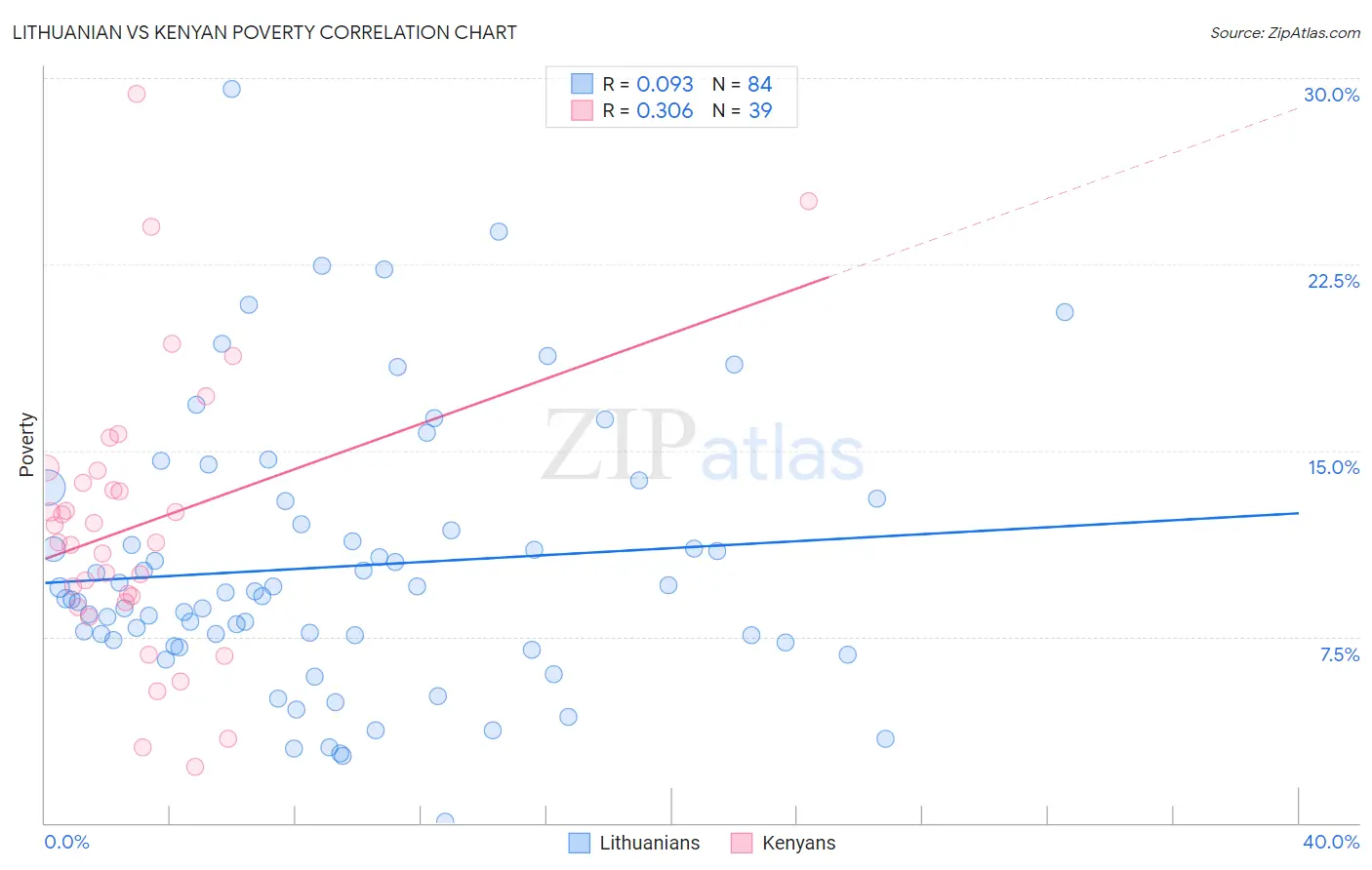 Lithuanian vs Kenyan Poverty