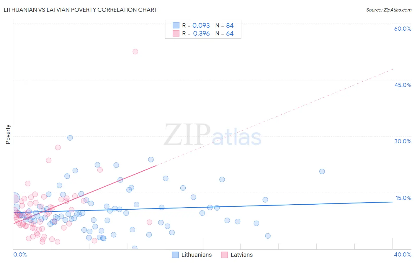 Lithuanian vs Latvian Poverty