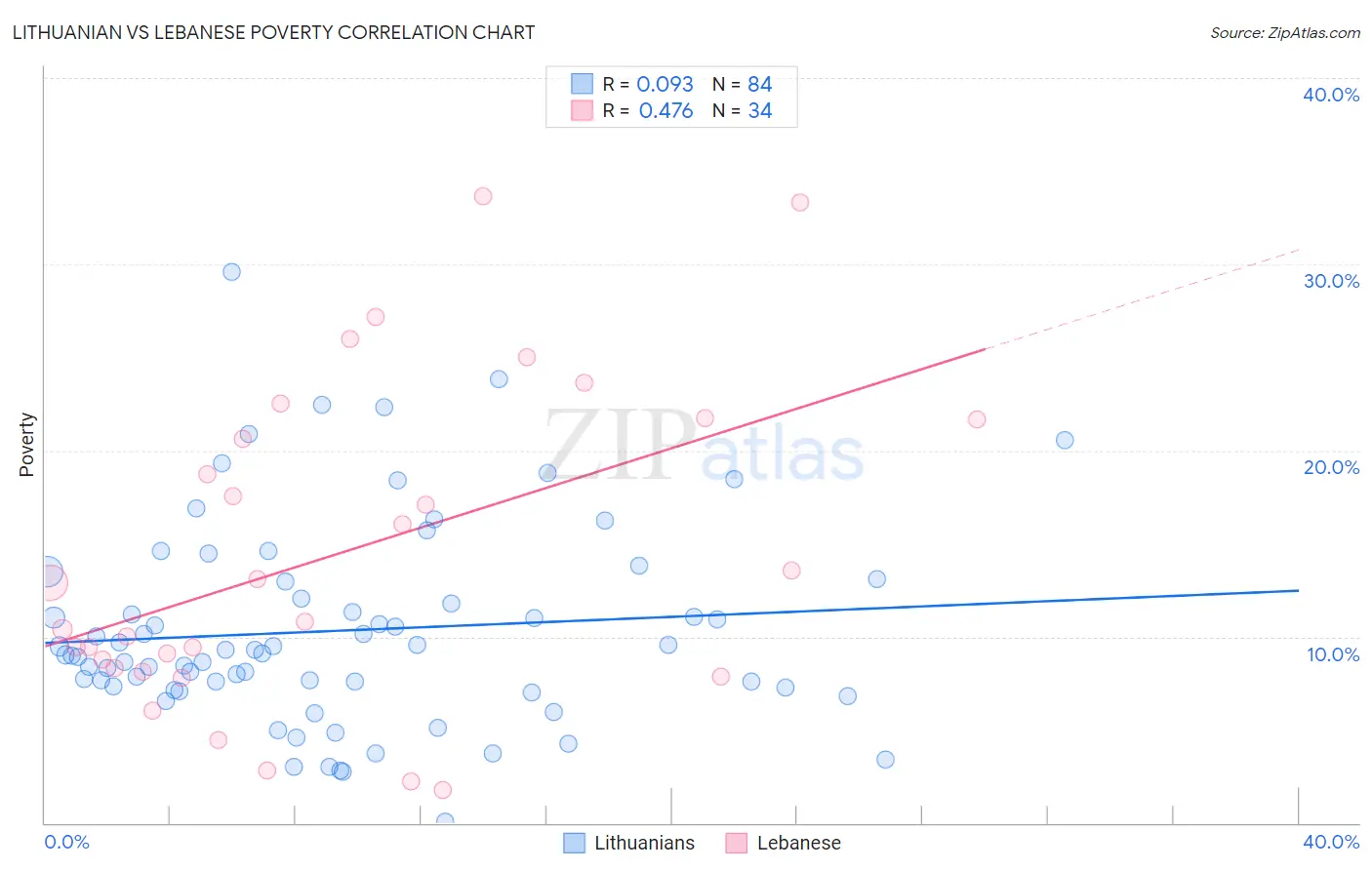 Lithuanian vs Lebanese Poverty