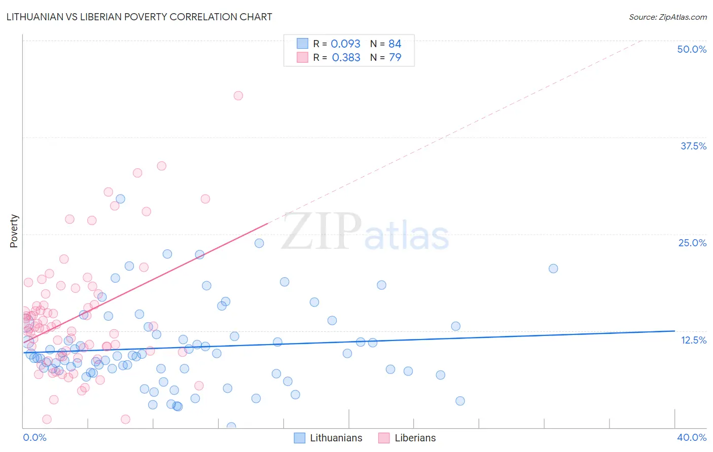 Lithuanian vs Liberian Poverty