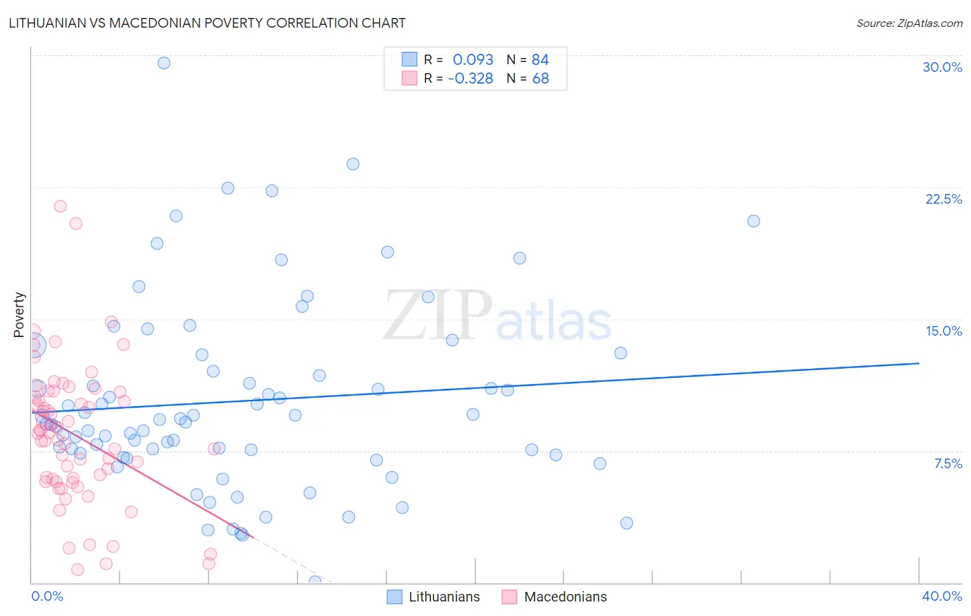 Lithuanian vs Macedonian Poverty