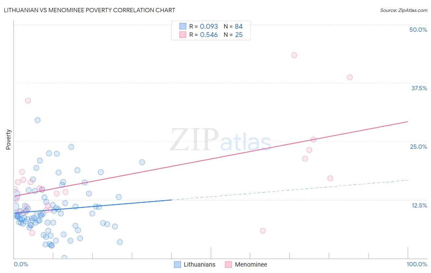 Lithuanian vs Menominee Poverty