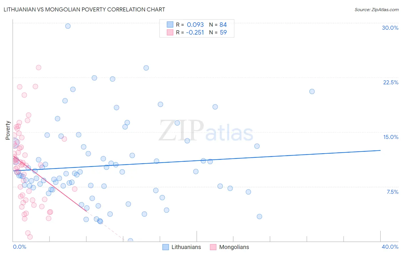 Lithuanian vs Mongolian Poverty
