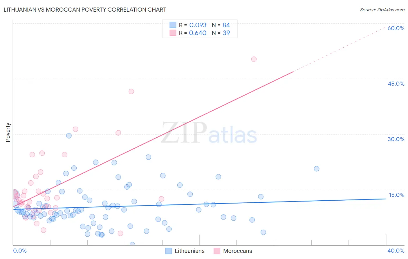 Lithuanian vs Moroccan Poverty