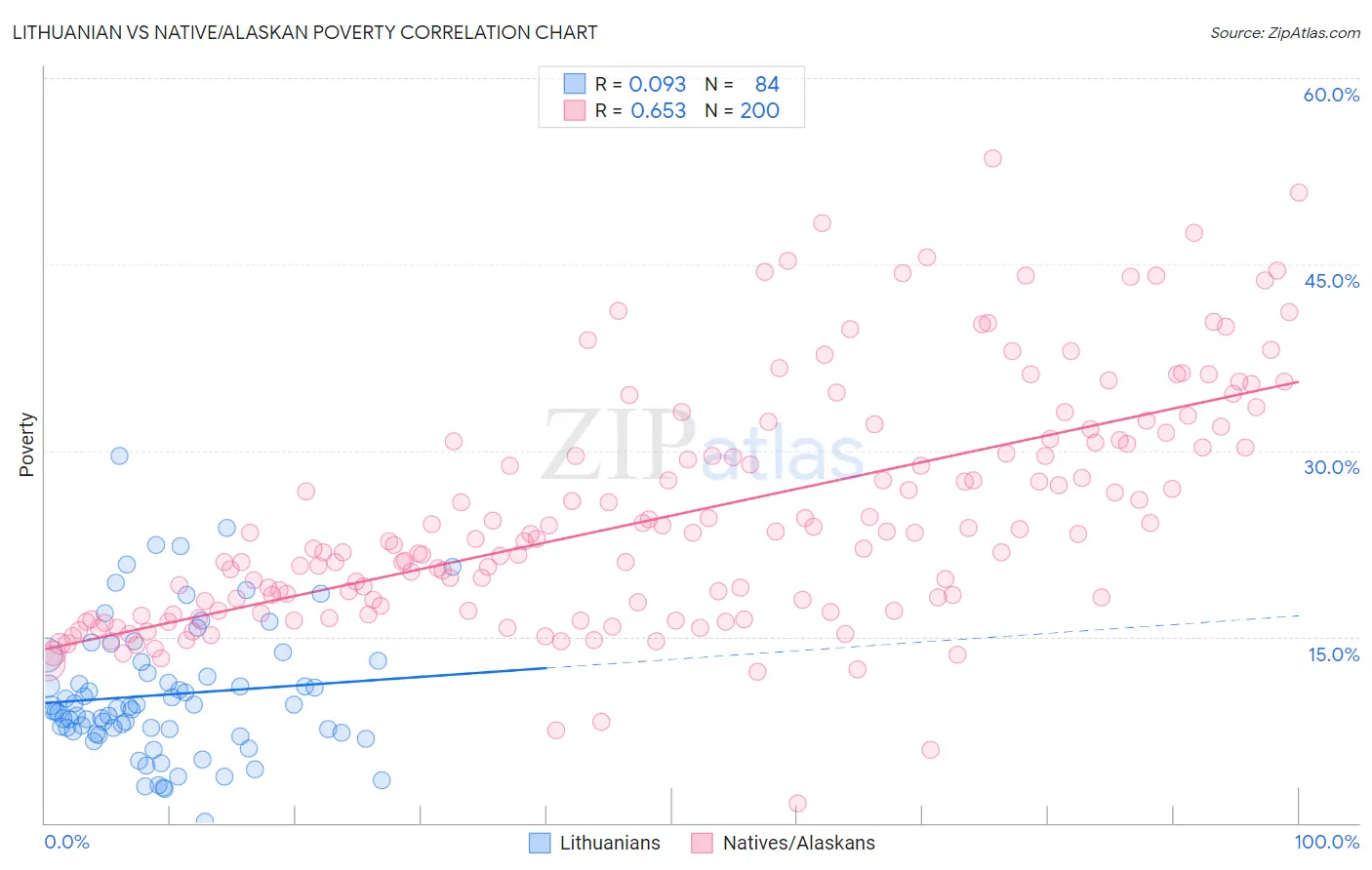 Lithuanian vs Native/Alaskan Poverty