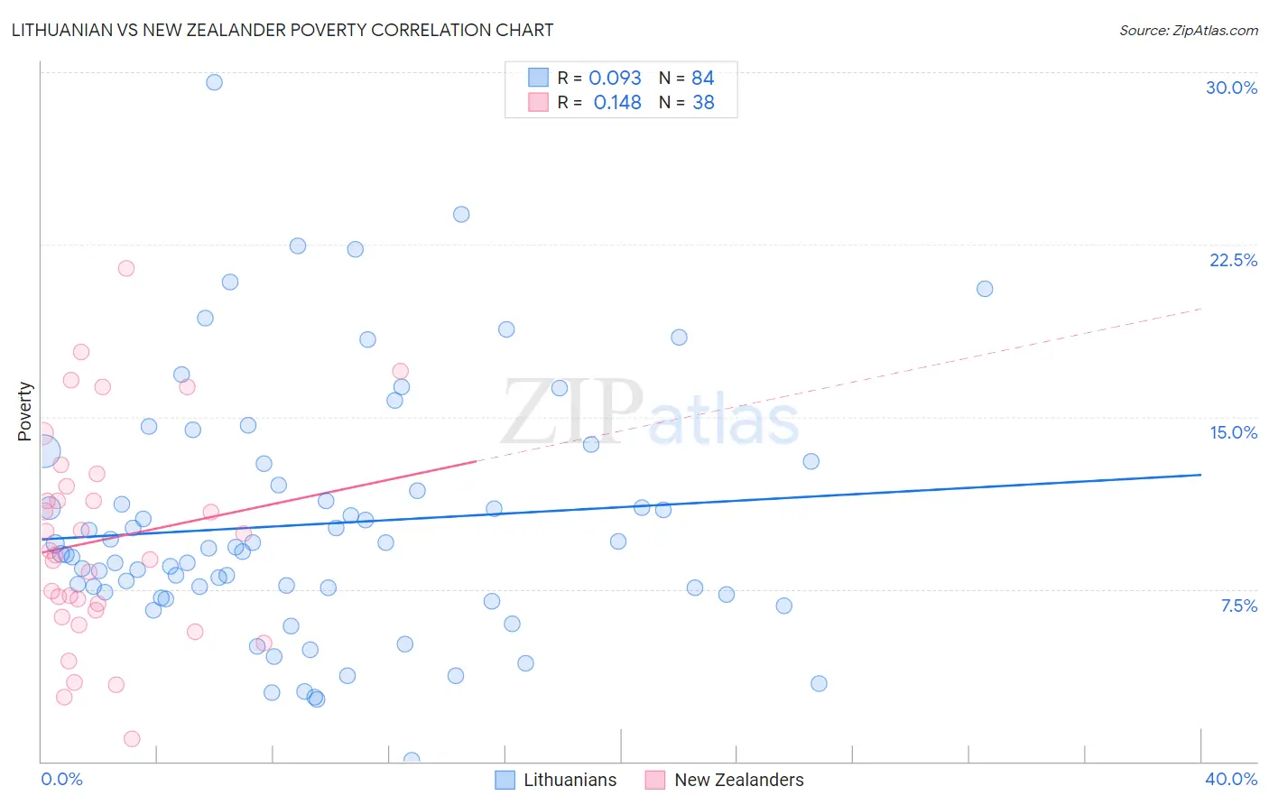 Lithuanian vs New Zealander Poverty