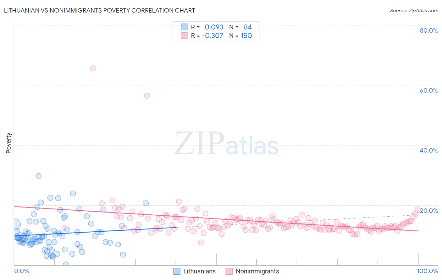 Lithuanian vs Nonimmigrants Poverty