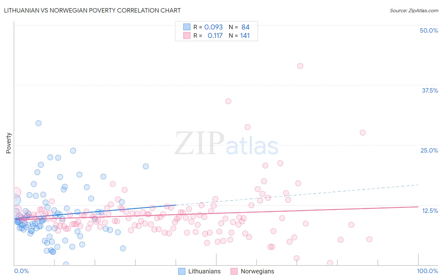 Lithuanian vs Norwegian Poverty