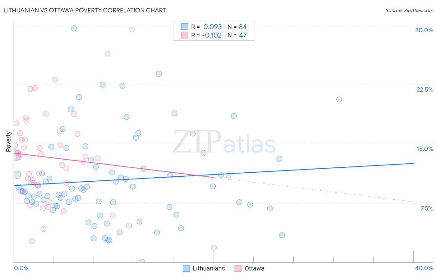 Lithuanian vs Ottawa Poverty