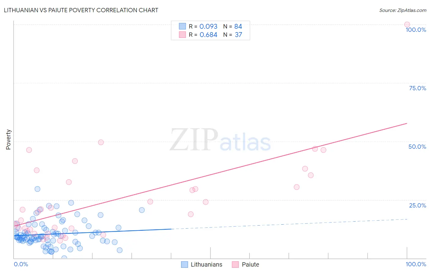 Lithuanian vs Paiute Poverty