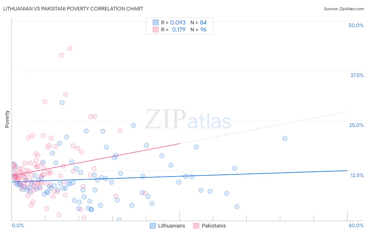 Lithuanian vs Pakistani Poverty