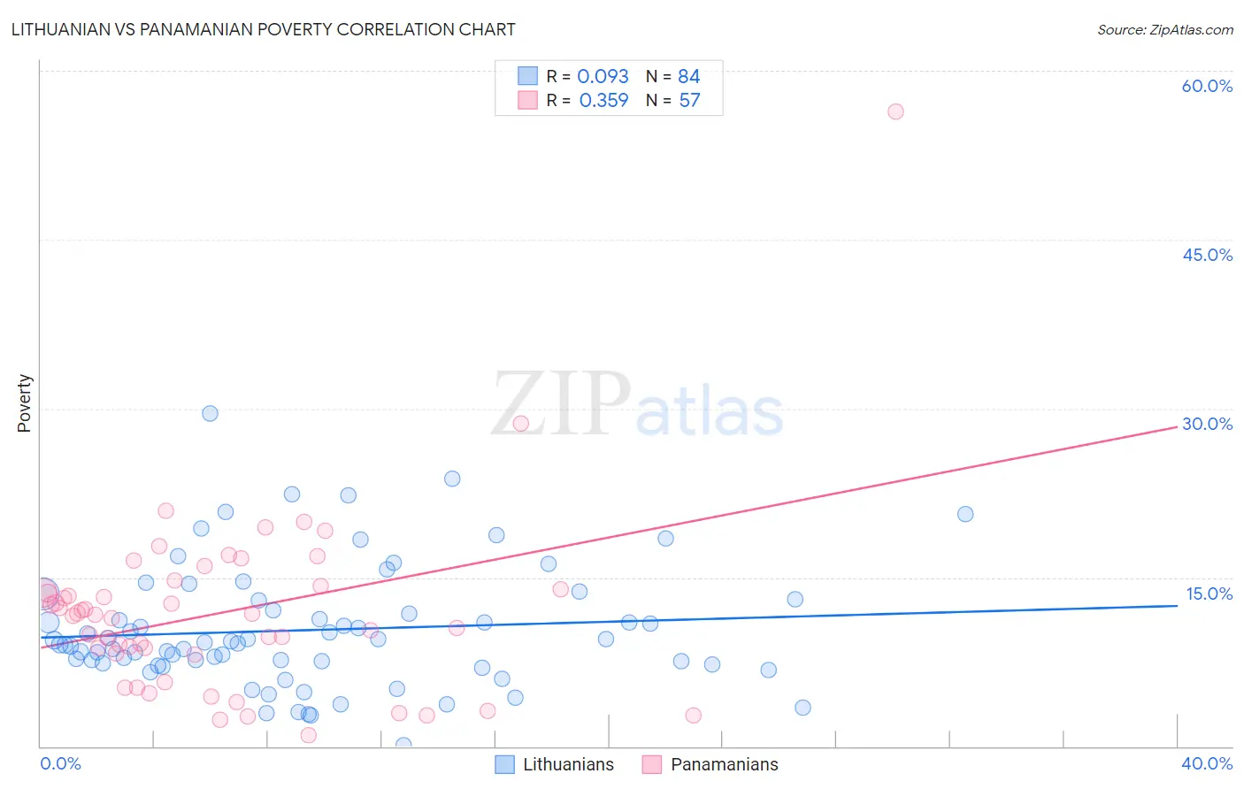 Lithuanian vs Panamanian Poverty