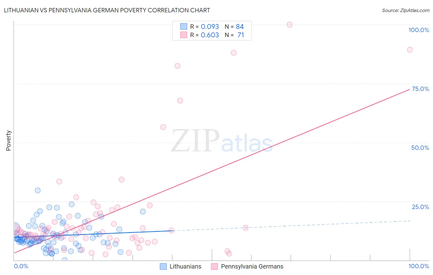 Lithuanian vs Pennsylvania German Poverty