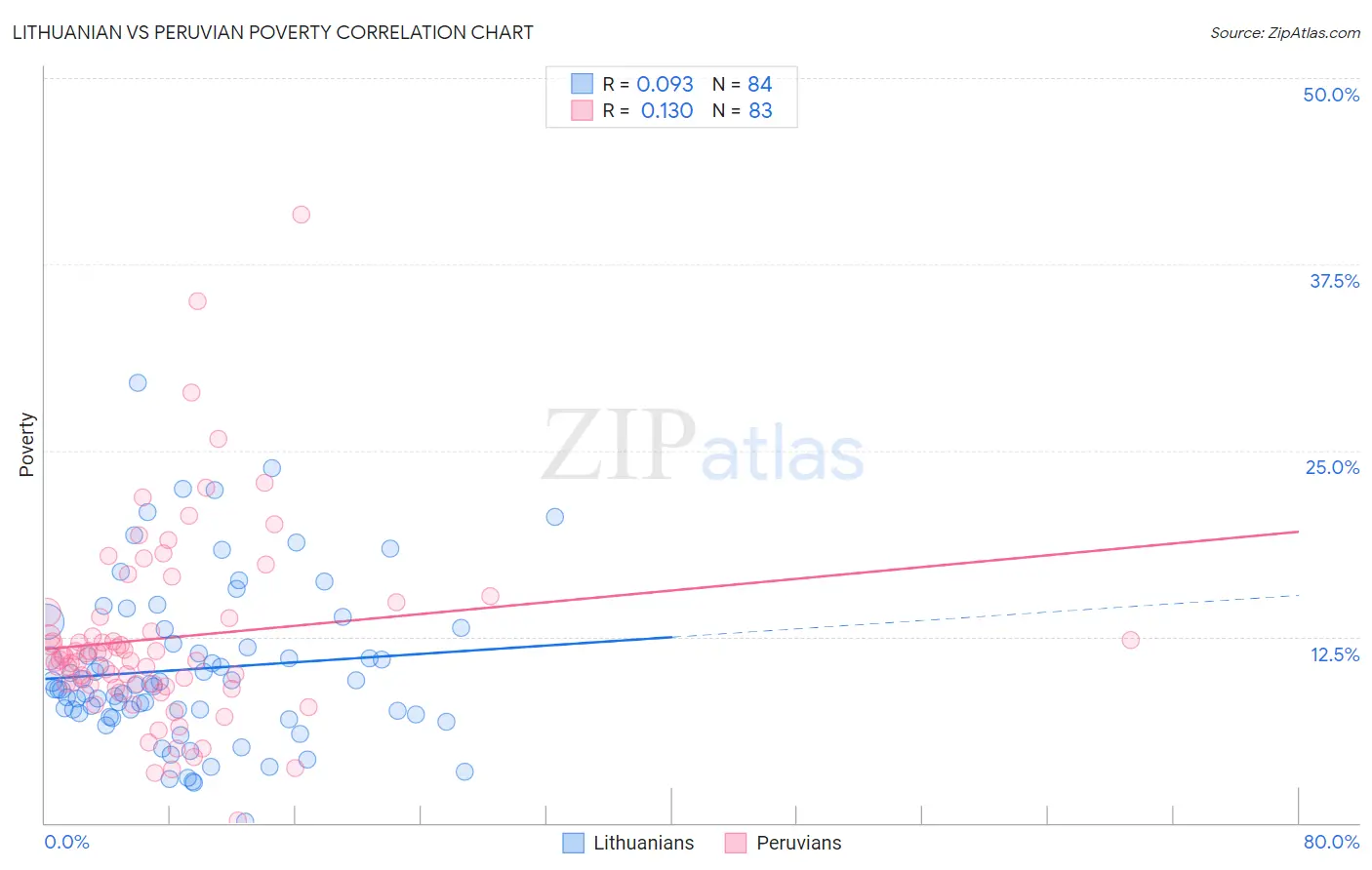 Lithuanian vs Peruvian Poverty