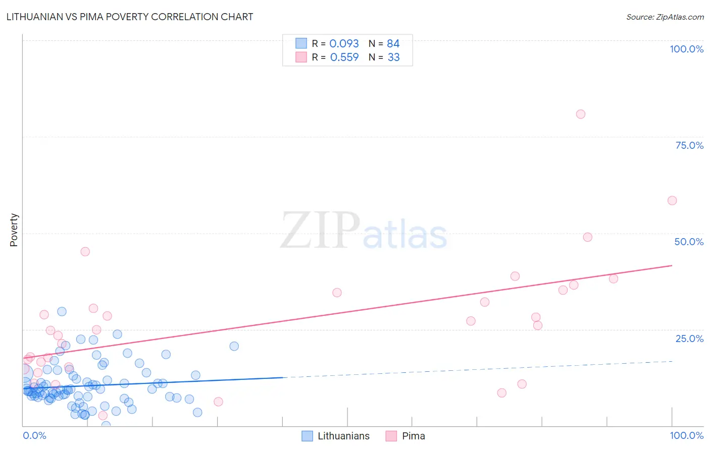 Lithuanian vs Pima Poverty